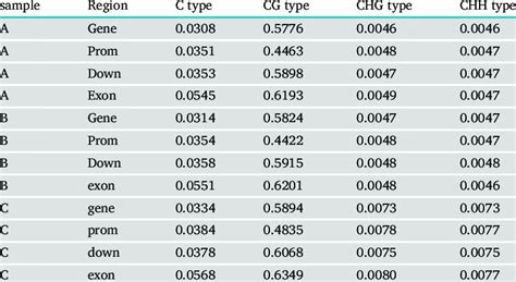 Distribution Of Methylation Levels In Different Regions Of The Genome