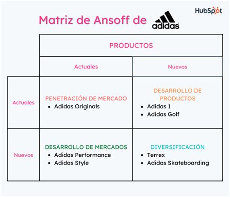 Matriz De Ansoff Quг Es Y Cгіmo Aplicarla Incluye Ejemplos 2022