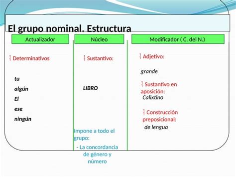 Los Sintagmas Nominales Y Verbales Pptx