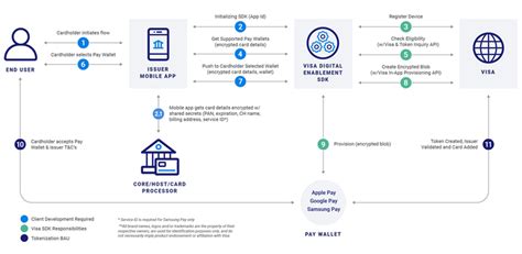 Understanding In App Provisioning And Digital Toke Visa Developer