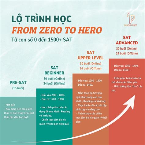 Khóa luyện thi SAT – Trung Tâm Anh Ngữ Phoenix Prep