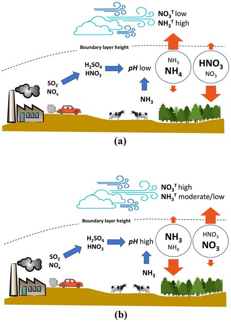 ACP - Aerosol acidity and liquid water content regulate the dry ...