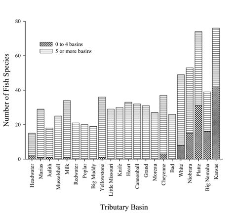 Number of fish species (includes species and subspecies) present in ...