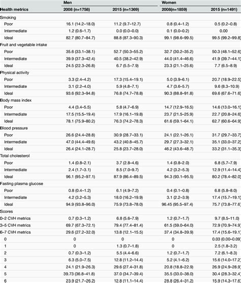 Age Standardised Prevalence Of Cvh Metrics In 2008 And 2015 By Sex