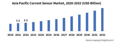 現在のセンサー市場規模 シェア And 予測レポート 2032