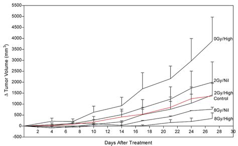 Tumor Growth Delay Per Treatment Group N3 Expressed As A Change In