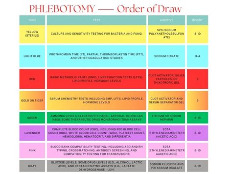 Phlebotomy Order Of Draw Chart Pdf Etsy Canada Phlebotomy Order Of