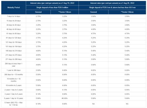 icici bank revises interest rates   fixed deposits check