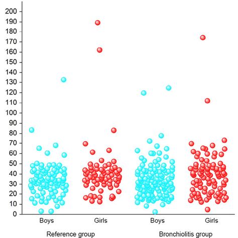 Sex Distribution Morning Salivary Cortisol At 2 Years Of Age Dot