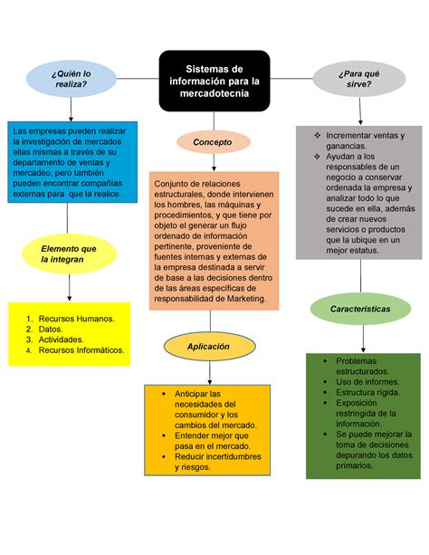 Arriba Imagen Sistema De Informacion Mapa Mental Abzlocal Mx