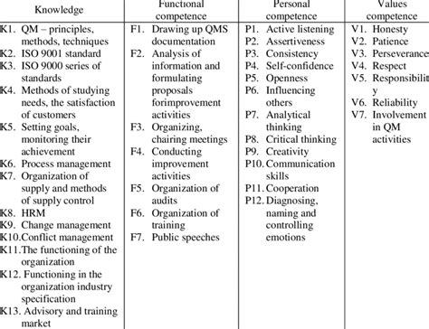 Competencies Of The Mr For The Iso 9001 Quality Management System