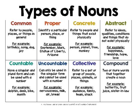 Types Of Nouns Poster By Chicolas Chalkboard Teachers Pay Teachers