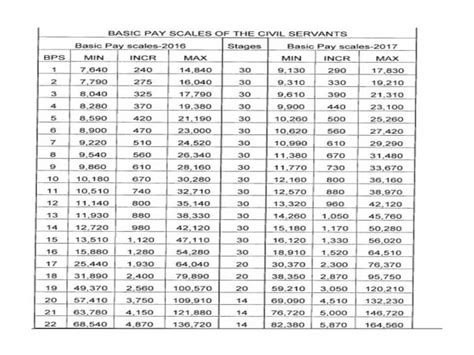 2017 Basic Pay Scale Chart Revised Pay Scale Chart 2022 Pdf Download