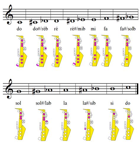 notas de saxofón alto Buscar con Google Saxofone alto Saxofone Sax alto