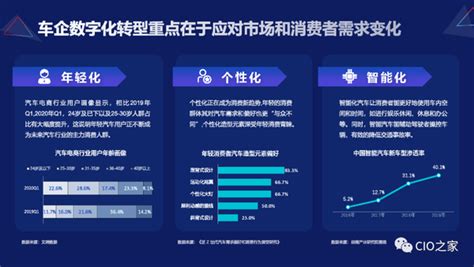 【数字化】汽车行业数字化转型报告 知乎