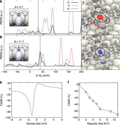 Controlling The Tunneling Anisotropic Magnetoresistance Tamr A And B