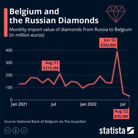 Bne IntelliNews Russian Diamond Exports Still Flowing To Belgium