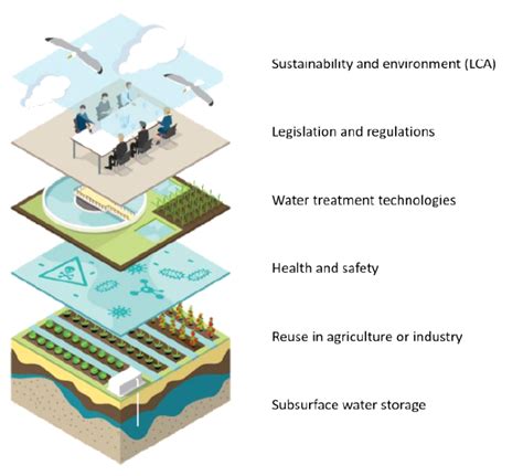 Collective Research On Water In The Circular Economy Wice Kwr