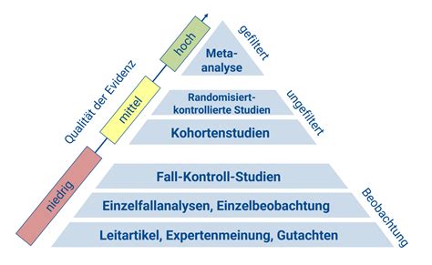 Evidenzpyramide Sportsandscience De Podcast Blog Basics