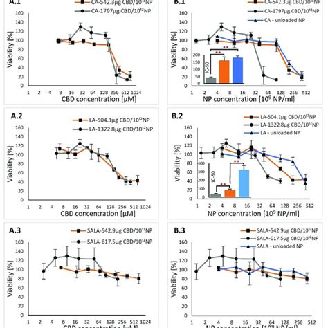 Viability Profiles Of HaCaT Cells After Incubation With Various Types