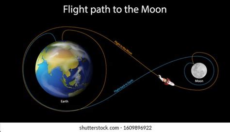 Why Does Earth Moon Orbit