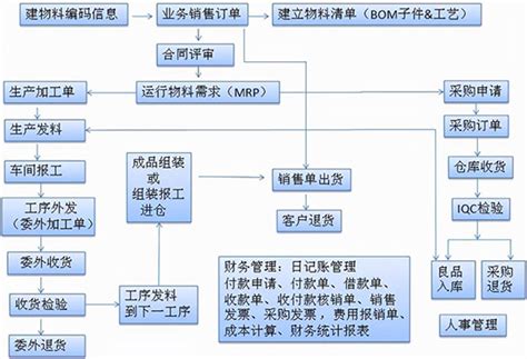 生产制造业erp管理系统：解决企业生产管理难题，驱动企业高效运营