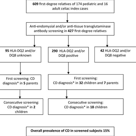 Celiac Disease Cd Diagnosis According To Hla Risk Group By Means Of Download Scientific