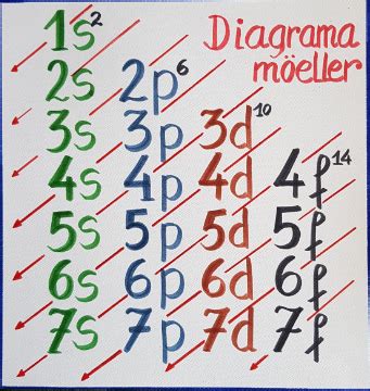 Diagrama de Möeller qué es cómo se usa y ejemplos Profe Arantxa