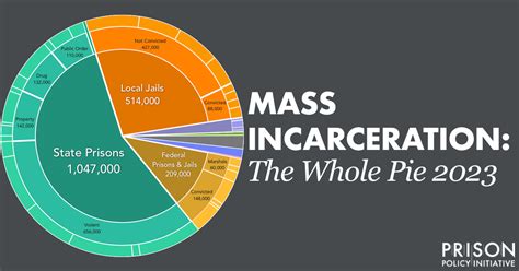 Shocking Facts Us Incarceration Rates Unveiled