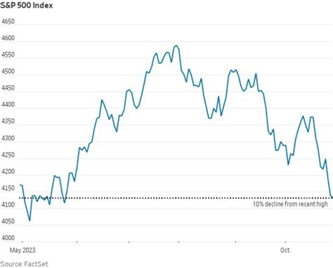 S&P 500 index enters a correction. Here's what it means for future ...