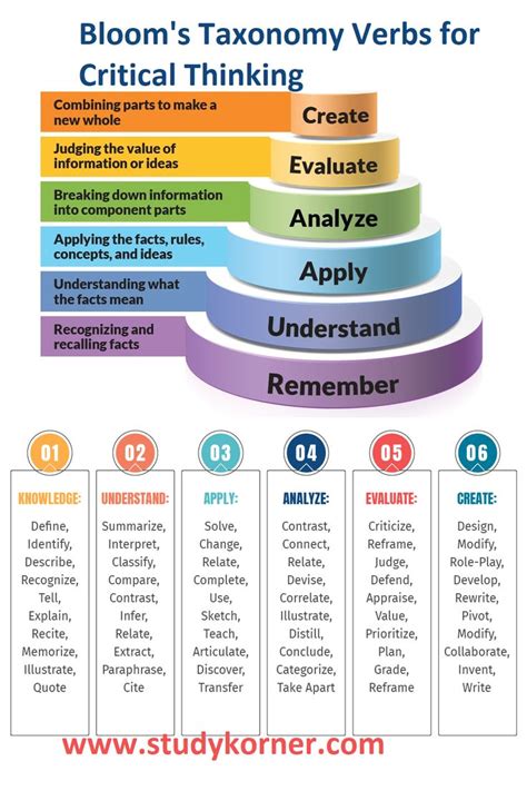 Bloom S Taxonomy Verbs For Critical Thinking Studypk In