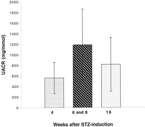 Urinary Albumincreatinine Ratio Uacr Of Stz Treated Rats At 4 6 Or Download Scientific