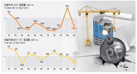 커지는 건설경기 부진 우려건설수주 이어 건설기성도 내리막 대한경제