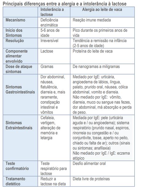 Exame De Intolerancia A Lactose Como Interpretar - Intolerância à Lactose - Laboratório Triagem