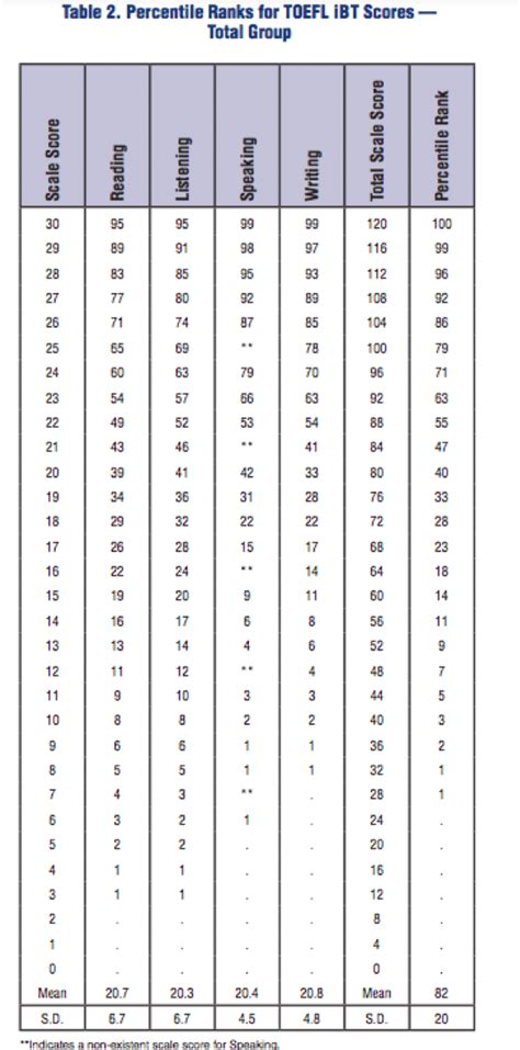 Toefl Score Conversion Chart