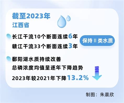 水环境质量进一步改善！看这场碧水提升战江西如何打凤凰网江西凤凰网