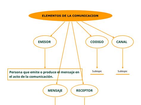 Elementos De Comunicacion Mind Map The Best Porn Website