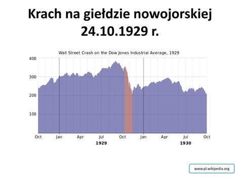 PPT Wielki Kryzys Ekonomiczny 1929 1933 PowerPoint Presentation