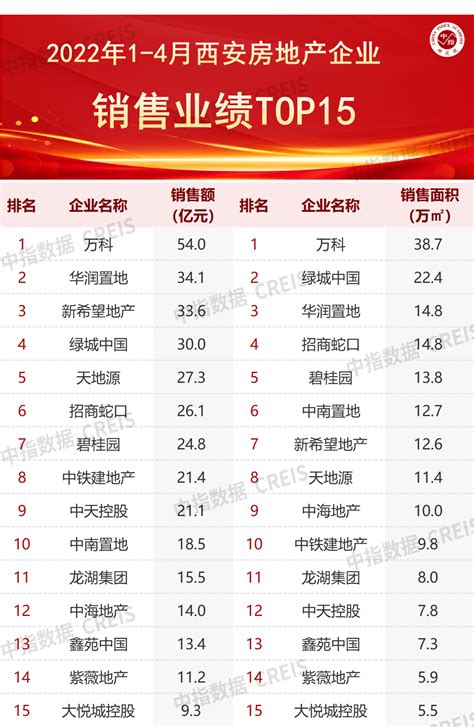 2022年1 4月西安房地产企业销售业绩top15财经头条