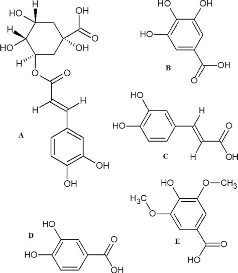 Chemical Structures Of Chlorogenic Acid A Gallic Acid B Caffeic Download Scientific