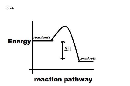 Draw An Enthalpy Diagram For A General Exothermic Reaction Label The