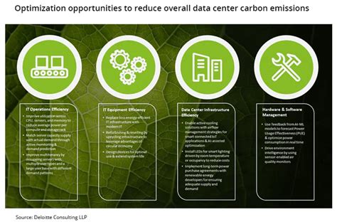 Building A Greener Data Center WSJ