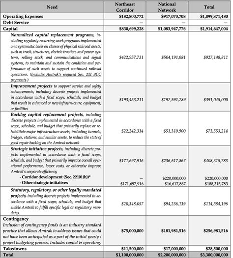 amtraks funding policy requests