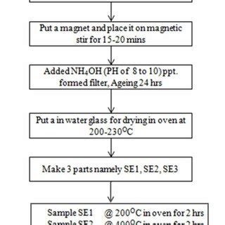 Flow Chart Of Synthesis Mechanism The Preparation Method Followed For