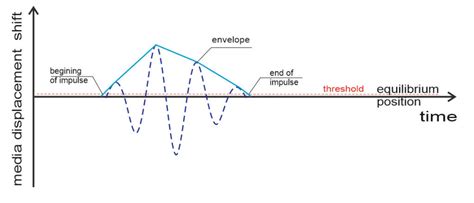 BASICS OF ACOUSTICS Acoustic Vibrations NOVOTEST Quality Testing