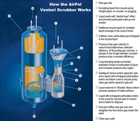 How A Wet Scrubber Works Venturi Scrubber System