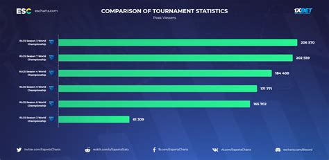 Viewership Comparison Of Rocket League Championship Series By Peak