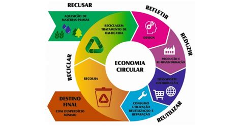 O Que Economia Circular E Quais Seus Princ Pios