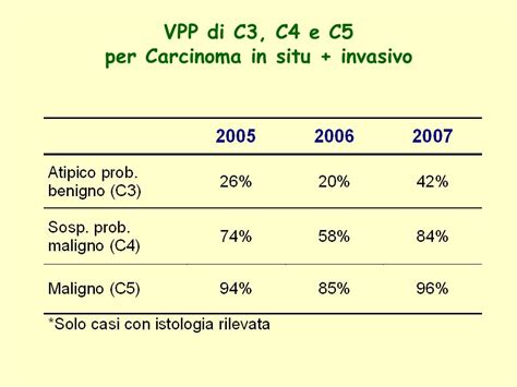 Risultati 2007 Riunione Annuale Screening Mammografico Ppt Scaricare