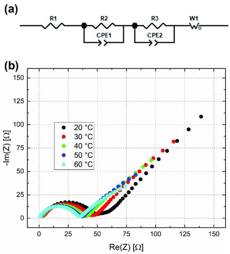 A The Equivalent Circuit Model Used To Fit The Eis Data B Download Scientific Diagram